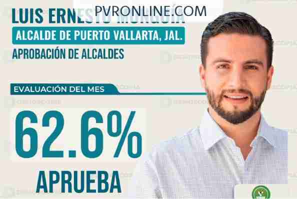 Luis Munguía destaca entre alcaldes mejor evaluados